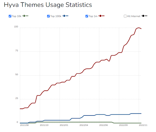 Hyva Stats